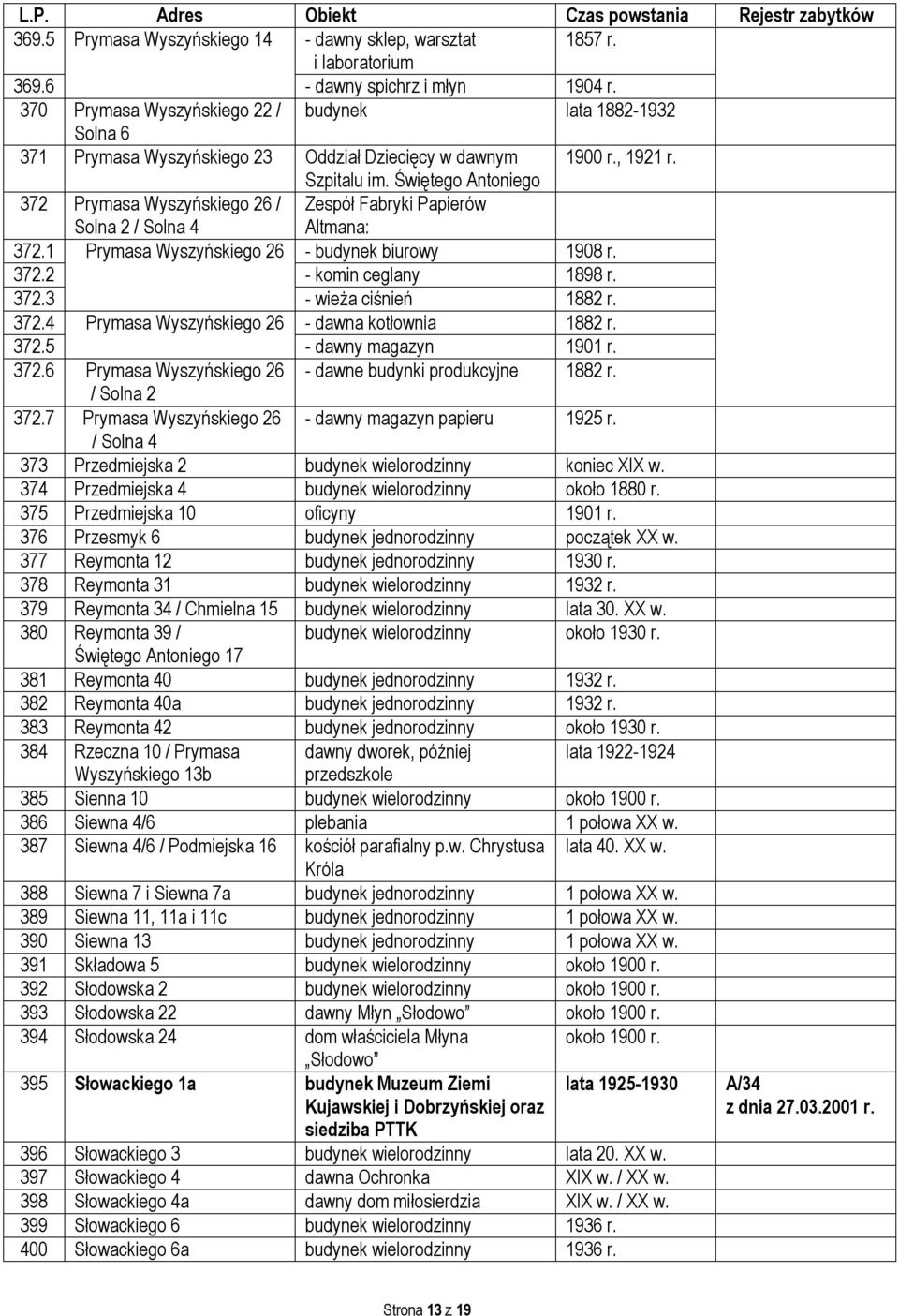 Świętego Antoniego 372 Prymasa Wyszyńskiego 26 / Solna 2 / Solna 4 Zespół Fabryki Papierów Altmana: 372.1 Prymasa Wyszyńskiego 26 - budynek biurowy 1908 r. 372.2 - komin ceglany 1898 r. 372.3 - wieża ciśnień 1882 r.