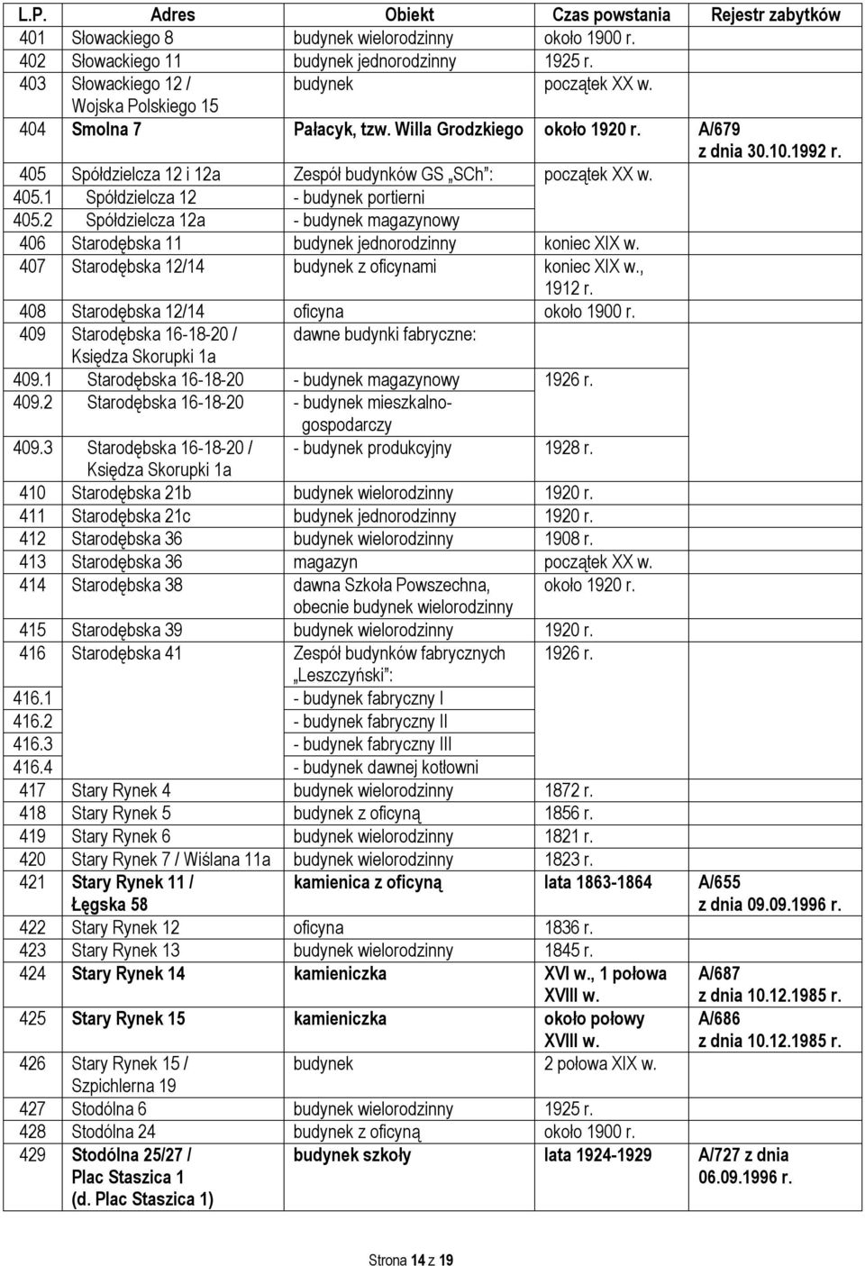 2 Spółdzielcza 12a - budynek magazynowy 406 Starodębska 11 budynek jednorodzinny koniec XIX w. 407 Starodębska 12/14 budynek z oficynami koniec XIX w., 1912 r.