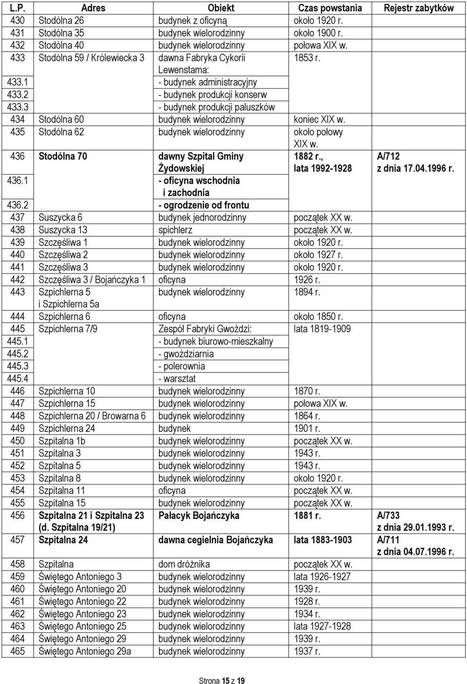 3 - budynek produkcji paluszków 434 Stodólna 60 budynek wielorodzinny koniec XIX w. 435 Stodólna 62 budynek wielorodzinny około połowy XIX w. 436 Stodólna 70 dawny Szpital Gminy Żydowskiej 1882 r.