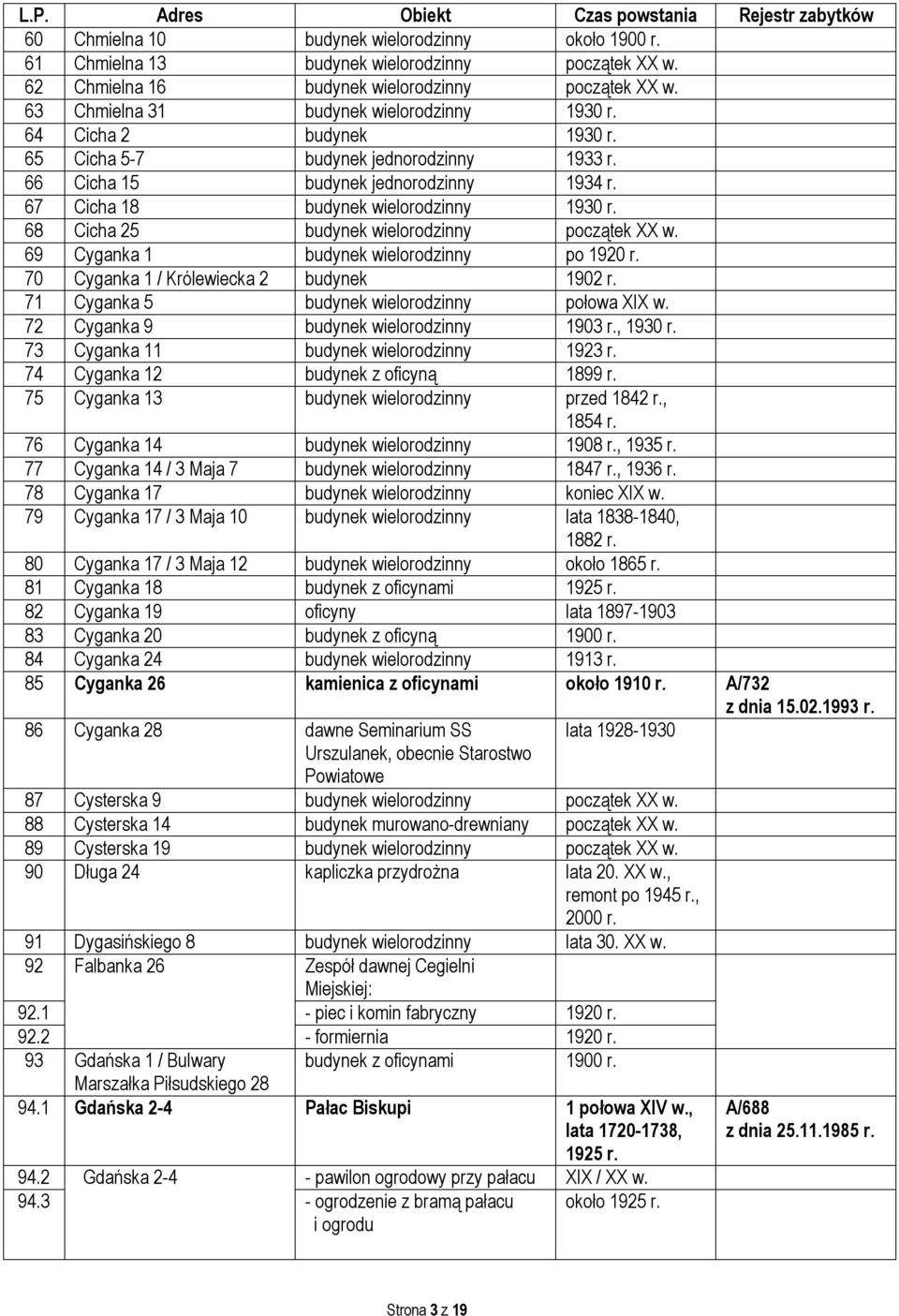 68 Cicha 25 budynek wielorodzinny początek XX w. 69 Cyganka 1 budynek wielorodzinny po 1920 r. 70 Cyganka 1 / Królewiecka 2 budynek 1902 r. 71 Cyganka 5 budynek wielorodzinny połowa XIX w.