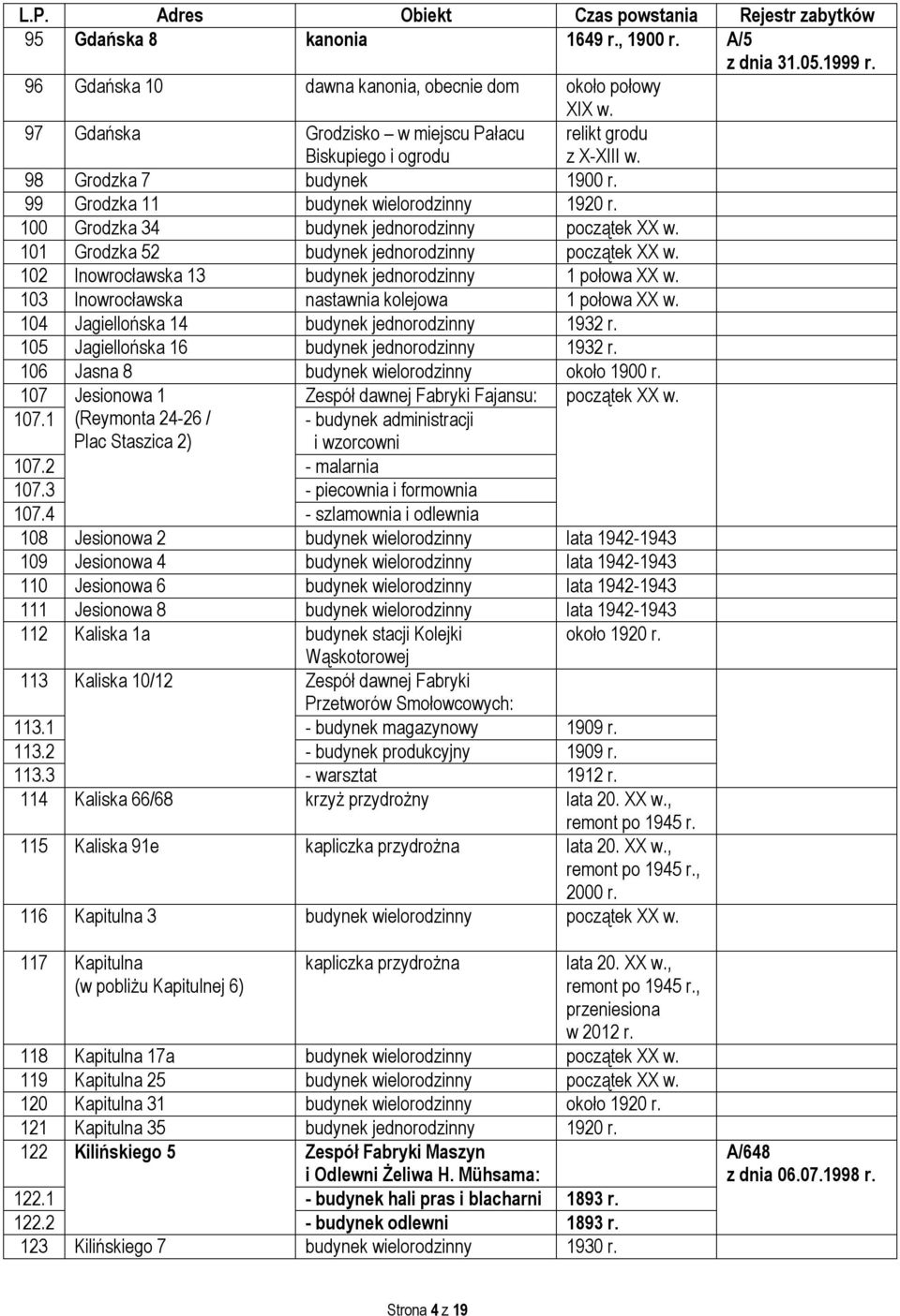 100 Grodzka 34 budynek jednorodzinny początek XX w. 101 Grodzka 52 budynek jednorodzinny początek XX w. 102 Inowrocławska 13 budynek jednorodzinny 1 połowa XX w.