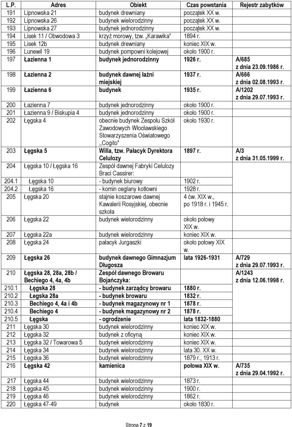 197 Łazienna 1 budynek jednorodzinny 1926 r. A/685 z dnia 23.09.1986 r. 198 Łazienna 2 budynek dawnej łaźni miejskiej 1937 r. A/666 z dnia 02.08.1993 r. 199 Łazienna 6 budynek 1935 r.