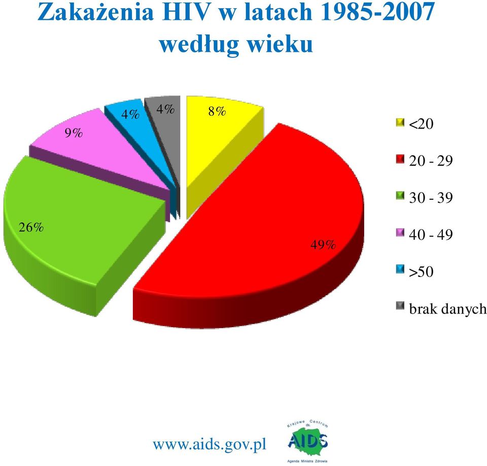 4% 4% 8% <20 26% 49%