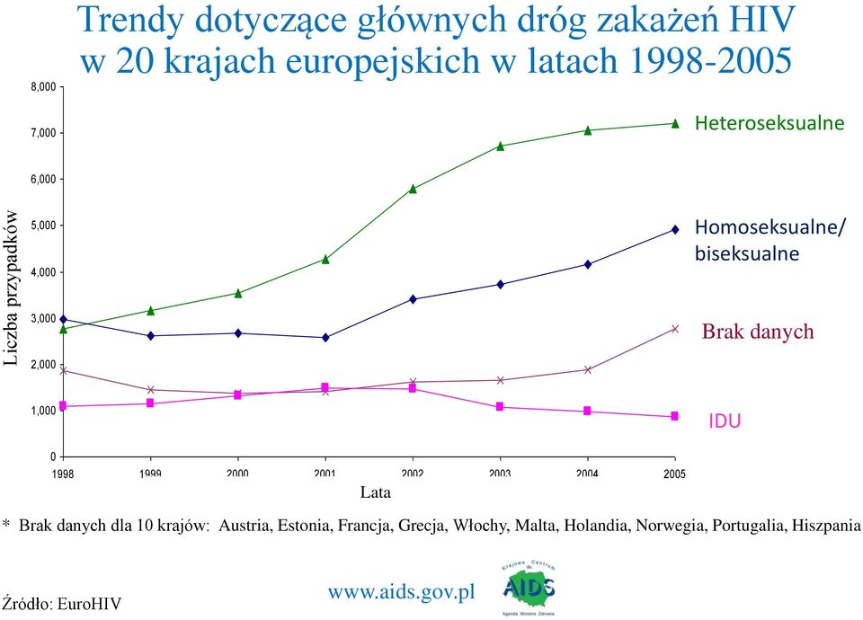 danych 2,000 1,000 IDU 0 1998 1999 2000 2001 2002 2003 2004 2005 Lata Year of report * Brak danych dla 10