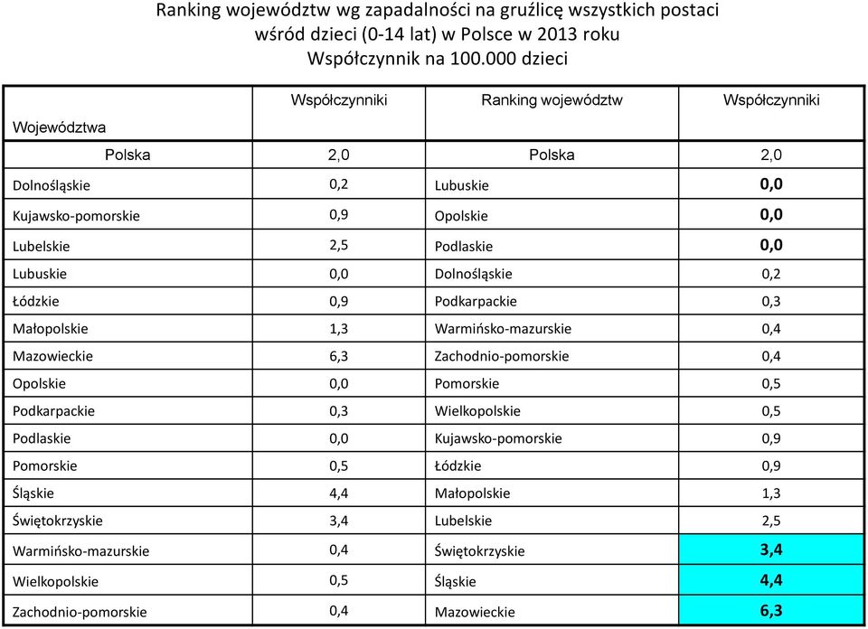 Dolnośląskie 0,2 Łódzkie 0,9 Podkarpackie 0,3 Małopolskie 1,3 Warmińskomazurskie 0,4 Mazowieckie 6,3 Zachodniopomorskie 0,4 Opolskie 0,0 Pomorskie 0,5 Podkarpackie 0,3 Wielkopolskie 0,5