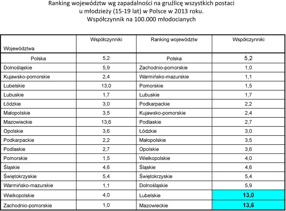 Lubelskie 13,0 Pomorskie 1,5 Lubuskie 1,7 Lubuskie 1,7 Łódzkie 3,0 Podkarpackie 2,2 Małopolskie 3,5 Kujawskopomorskie 2,4 Mazowieckie 13,6 Podlaskie 2,7 Opolskie 3,6 Łódzkie 3,0