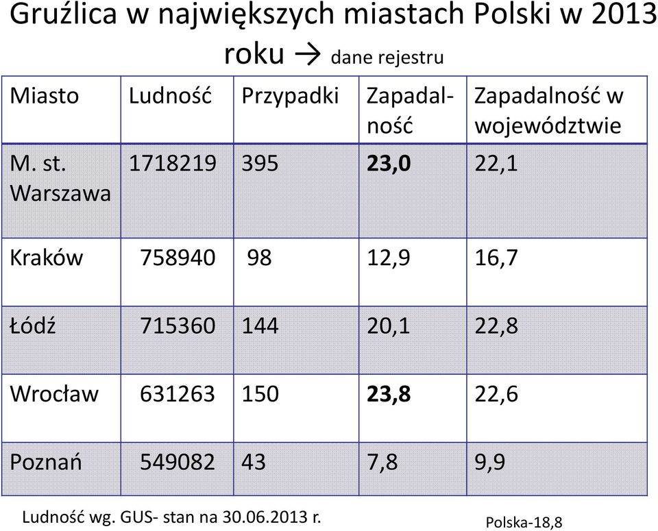 Warszawa 1718219 395 23,0 22,1 Kraków 758940 98 12,9 16,7 Zapadalność w