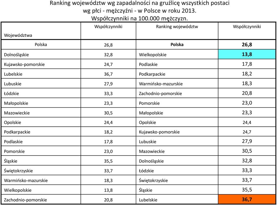 Lubuskie 27,9 Warmińskomazurskie 18,3 Łódzkie 33,3 Zachodniopomorskie 20,8 Małopolskie 23,3 Pomorskie 23,0 Mazowieckie 30,5 Małopolskie 23,3 Opolskie 24,4 Opolskie 24,4 Podkarpackie 18,2