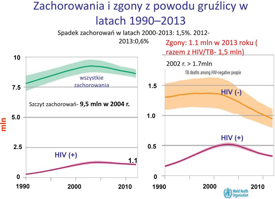 1 mln w 2013 roku ( razem z HIV/TB 1,5 mln) 2002 r. > 1.7mln 7.