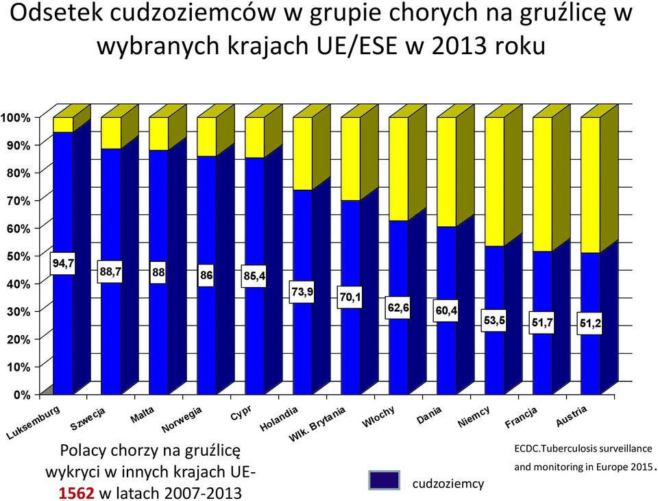 Norwegia Cypr Polacy chorzy na gruźlicę wykryci w innych krajach UE 1562 w latach 20072013 Holandia Wlk.