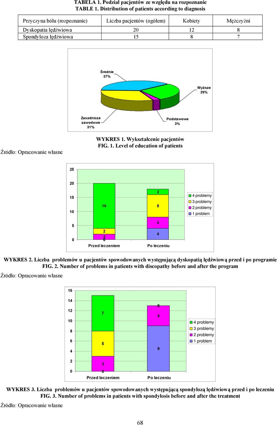 Zasadnicze zawodowe 31% Podstawowe WYKRES 1. Wykształcenie pacjentów FIG. 1. Level of education of patients 1 1 16 8 problemy 3 problemy problemy 1 problem Przed leczeniem Po leczeniu WYKRES.