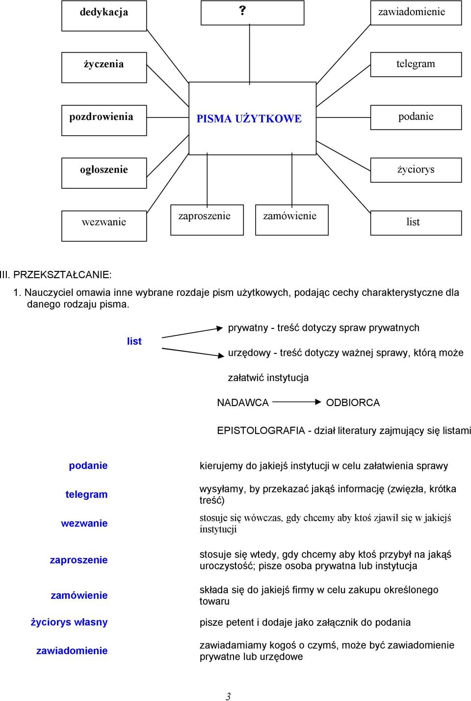 list prywatny - treść dotyczy spraw prywatnych urzędowy - treść dotyczy ważnej sprawy, którą może załatwić instytucja NADAWCA ODBIORCA EPISTOLOGRAFIA - dział literatury zajmujący się listami podanie