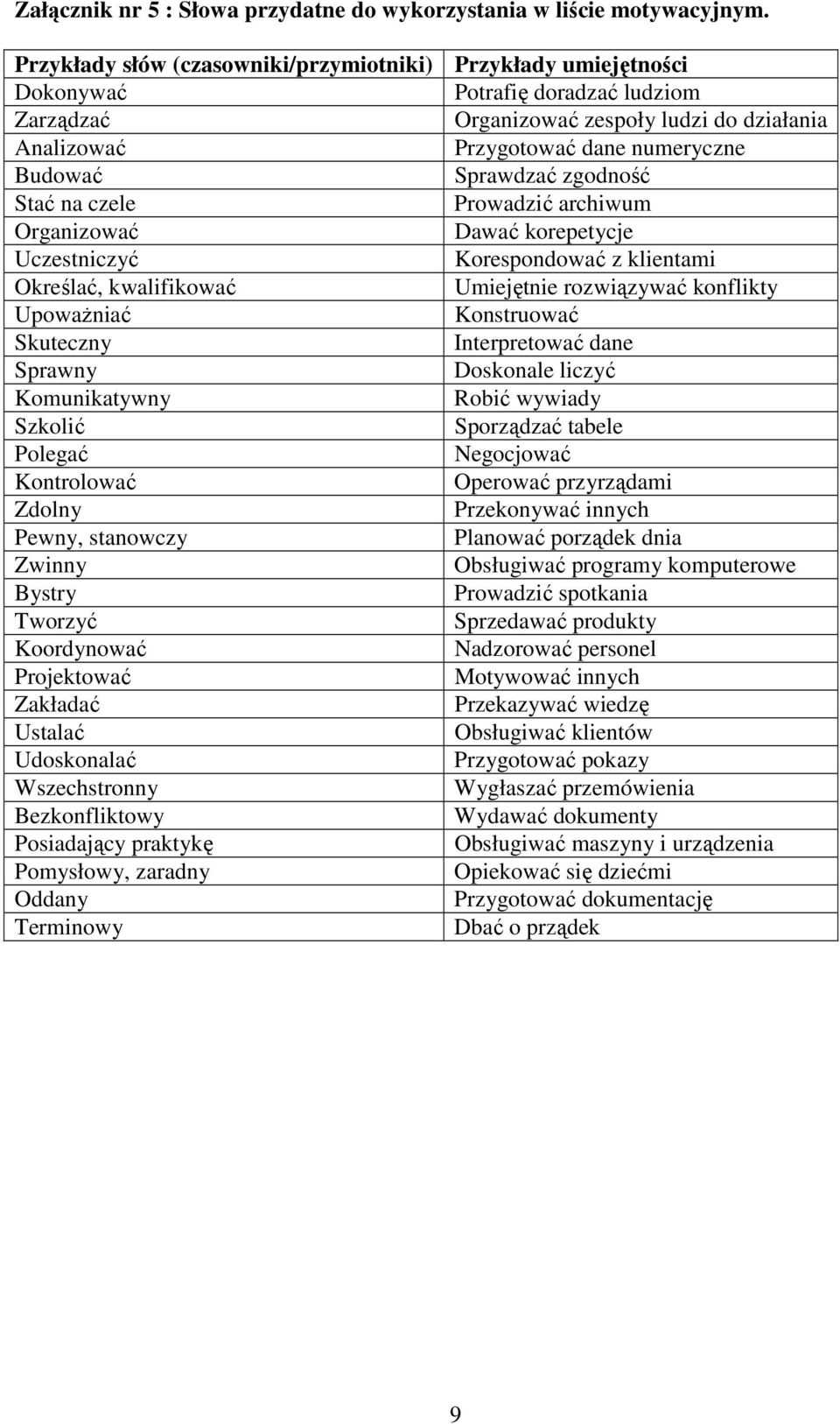 Sprawdzać zgodność Stać na czele Prowadzić archiwum Organizować Dawać korepetycje Uczestniczyć Korespondować z klientami Określać, kwalifikować Umiejętnie rozwiązywać konflikty Upoważniać Konstruować