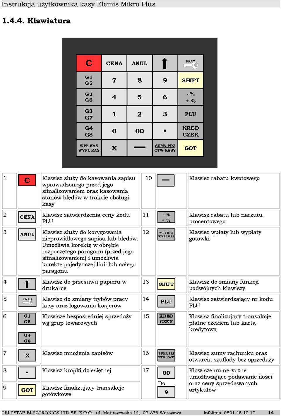 Umożliwia korektę w obrębie rozpoczętego paragonu (przed jego sfinalizowaniem) i umożliwia korektę pojedynczej linii lub całego paragonu 4 Klawisz do przesuwu papieru w drukarce 5 PRAC Klawisz do