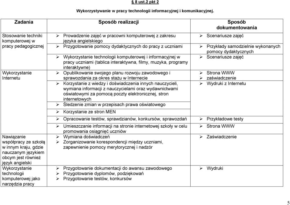 technologii komputerowej jako narzędzia pracy Prowadzenie zajęć w pracowni komputerowej z zakresu języka angielskiego Przygotowanie pomocy dydaktycznych do pracy z uczniami Wykorzystanie technologii