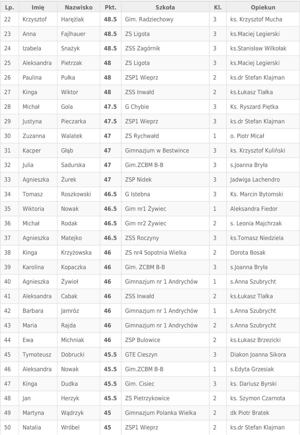5 G Chybie 3 Ks. Ryszard Piętka 29 Justyna Pieczarka 47.5 ZSP1 Wieprz 3 ks.dr Stefan Klajman 30 Zuzanna Walatek 47 ZS Rychwałd 1 o. Piotr Micał 31 Kacper Głąb 47 Gimnazjum w Bestwince 3 ks.