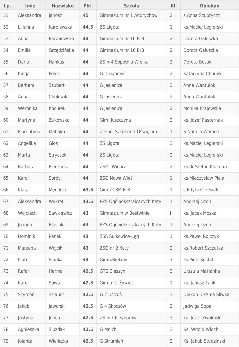 Kinga Folek 44 G Drogomyśl 2 Katarzyna Chudyk 57 Barbara Szubert 44 G Jasienica 3 Anna Wantulok 58 Anna Cholewik 44 G Jasienica 2 Anna Wantulok 59 Weronika Kocurek 44 G Jasienica 2 Monika Krajewska