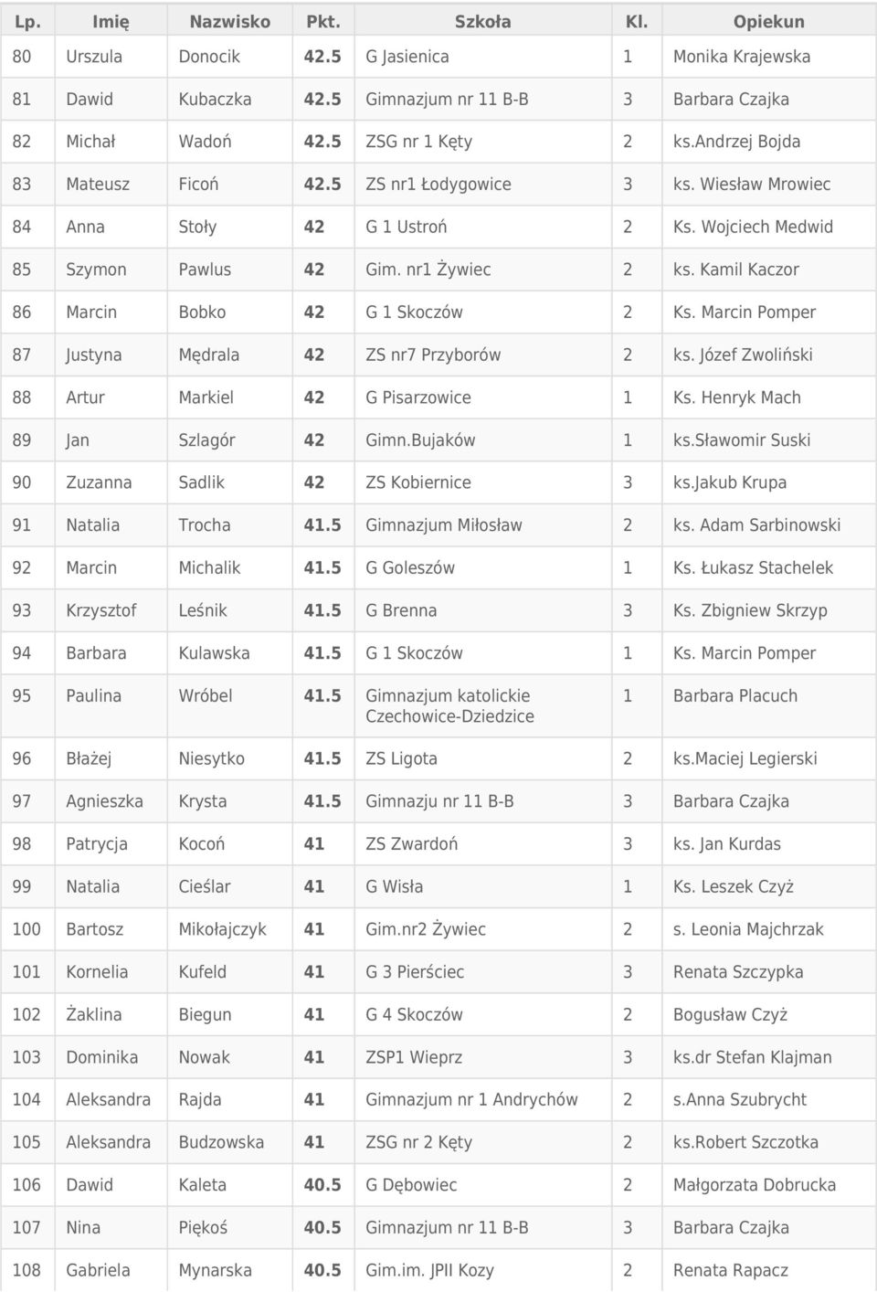 Marcin Pomper 87 Justyna Mędrala 42 ZS nr7 Przyborów 2 ks. Józef Zwoliński 88 Artur Markiel 42 G Pisarzowice 1 Ks. Henryk Mach 89 Jan Szlagór 42 Gimn.Bujaków 1 ks.