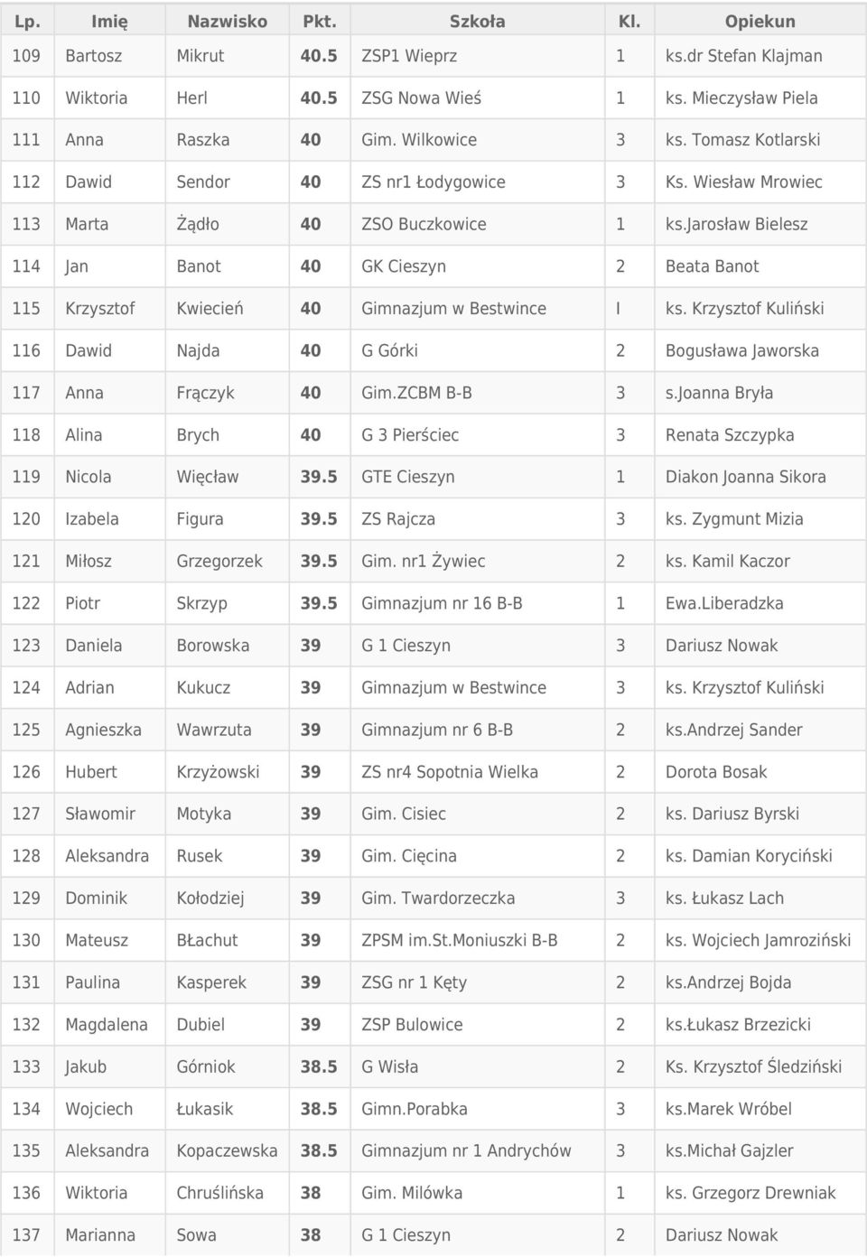 jarosław Bielesz 114 Jan Banot 40 GK Cieszyn 2 Beata Banot 115 Krzysztof Kwiecień 40 Gimnazjum w Bestwince I ks.