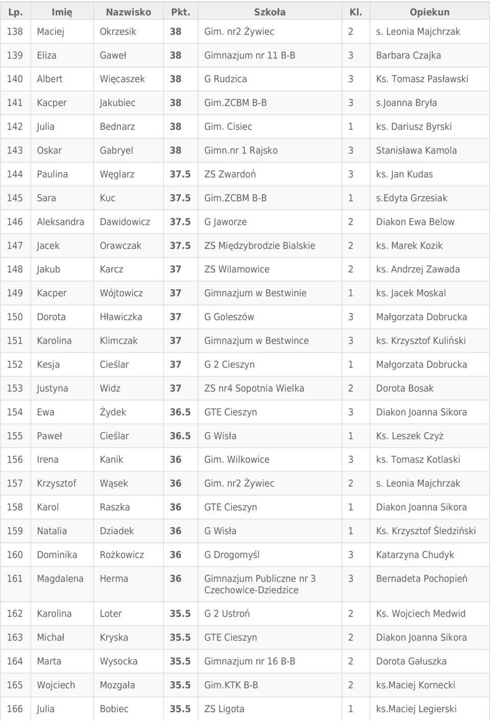 nr 1 Rajsko 3 Stanisława Kamola 144 Paulina Węglarz 37.5 ZS Zwardoń 3 ks. Jan Kudas 145 Sara Kuc 37.5 Gim.ZCBM B-B 1 s.edyta Grzesiak 146 Aleksandra Dawidowicz 37.