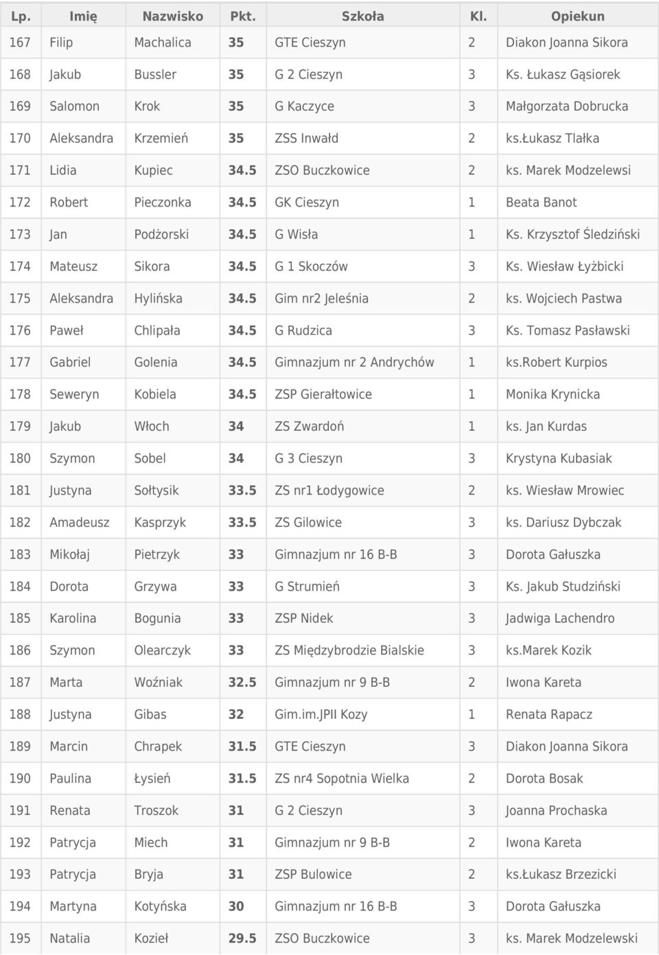 Marek Modzelewsi 172 Robert Pieczonka 34.5 GK Cieszyn 1 Beata Banot 173 Jan Podżorski 34.5 G Wisła 1 Ks. Krzysztof Śledziński 174 Mateusz Sikora 34.5 G 1 Skoczów 3 Ks.