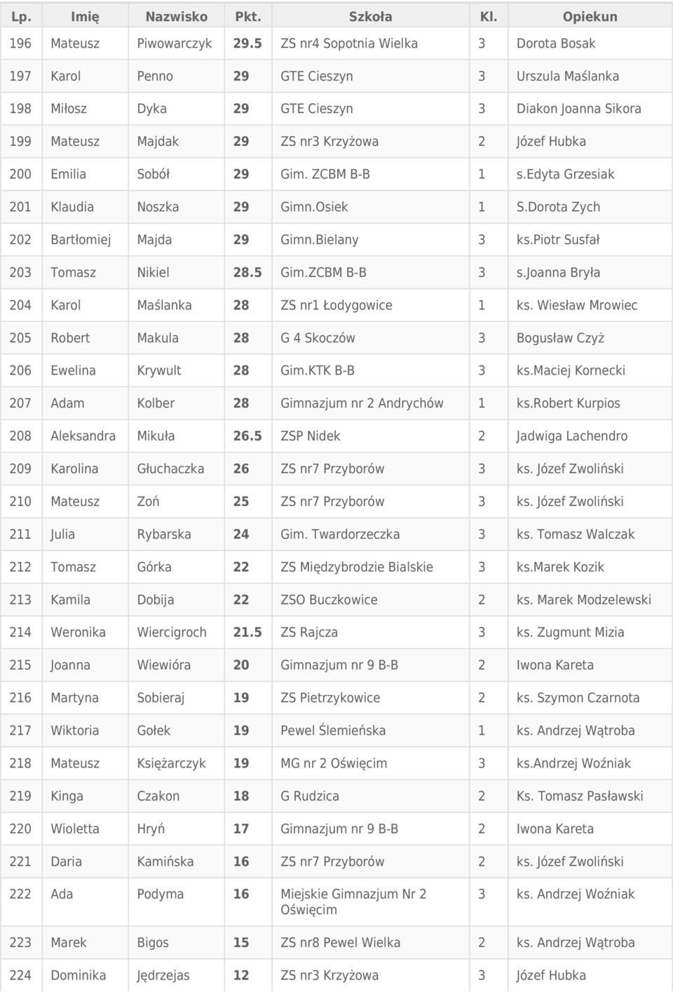 Emilia Sobół 29 Gim. ZCBM B-B 1 s.edyta Grzesiak 201 Klaudia Noszka 29 Gimn.Osiek 1 S.Dorota Zych 202 Bartłomiej Majda 29 Gimn.Bielany 3 ks.piotr Susfał 203 Tomasz Nikiel 28.5 Gim.ZCBM B-B 3 s.