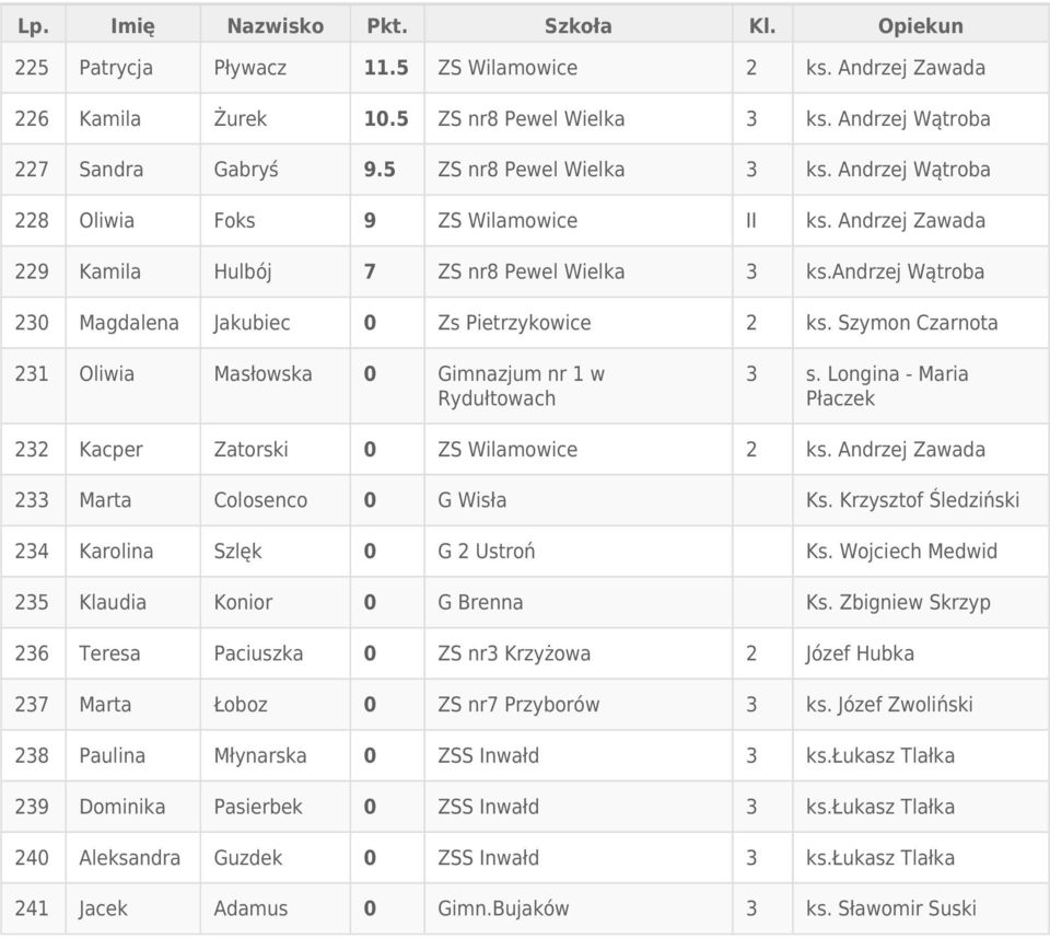 Longina - Maria Płaczek 232 Kacper Zatorski 0 ZS Wilamowice 2 ks. Andrzej Zawada 233 Marta Colosenco 0 G Wisła Ks. Krzysztof Śledziński 234 Karolina Szlęk 0 G 2 Ustroń Ks.