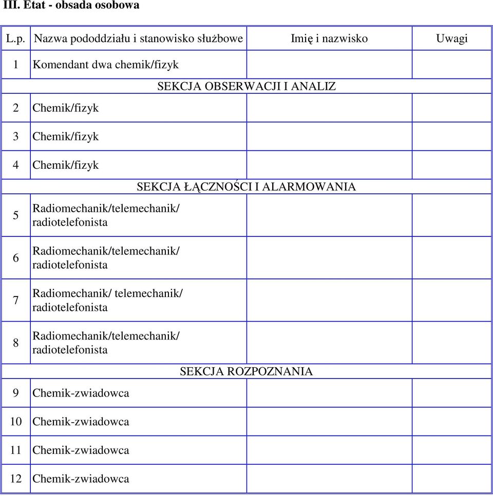 Chemik/fizyk 5 Radiomechanik/telemechanik/ radiotelefonista SEKCJA OBSERWACJI I ANALIZ SEKCJA ŁĄCZNOŚCI I ALARMOWANIA 6 7