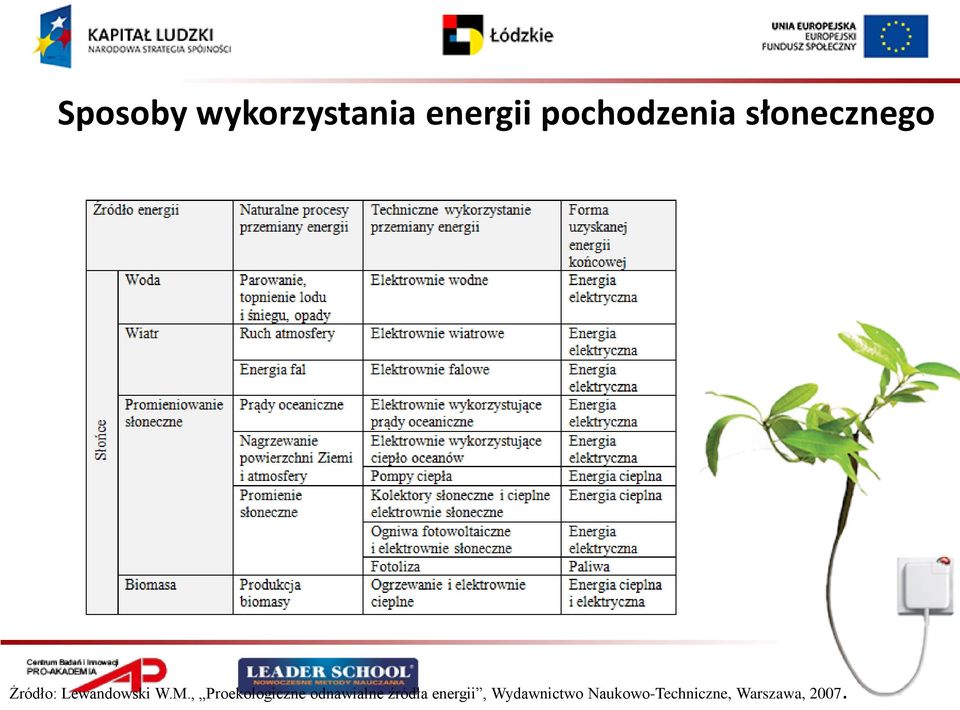 , Proekologiczne odnawialne źródła