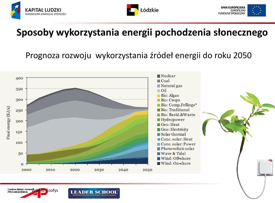 Prognoza rozwoju wykorzystania