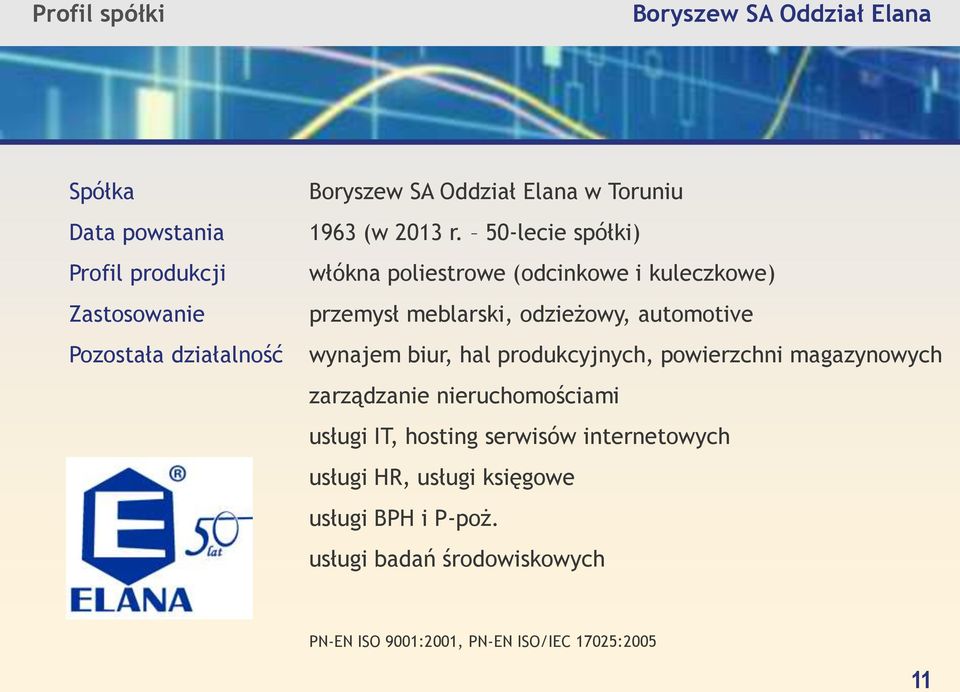 50-lecie spółki) włókna poliestrowe (odcinkowe i kuleczkowe) przemysł meblarski, odzieżowy, automotive wynajem biur, hal