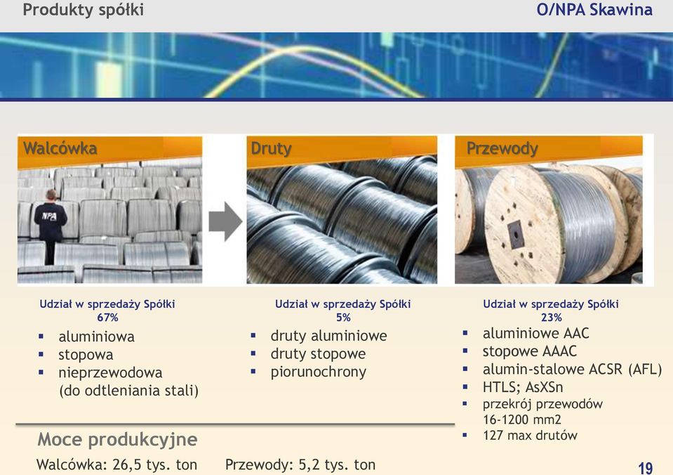 ton Udział w sprzedaży Spółki 5% druty aluminiowe druty stopowe piorunochrony Przewody: 5,2 tys.