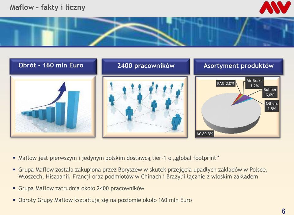 Boryszew w skutek przejęcia upadłych zakładów w Polsce, Włoszech, Hiszpanii, Francji oraz podmiotów w Chinach i Brazylii