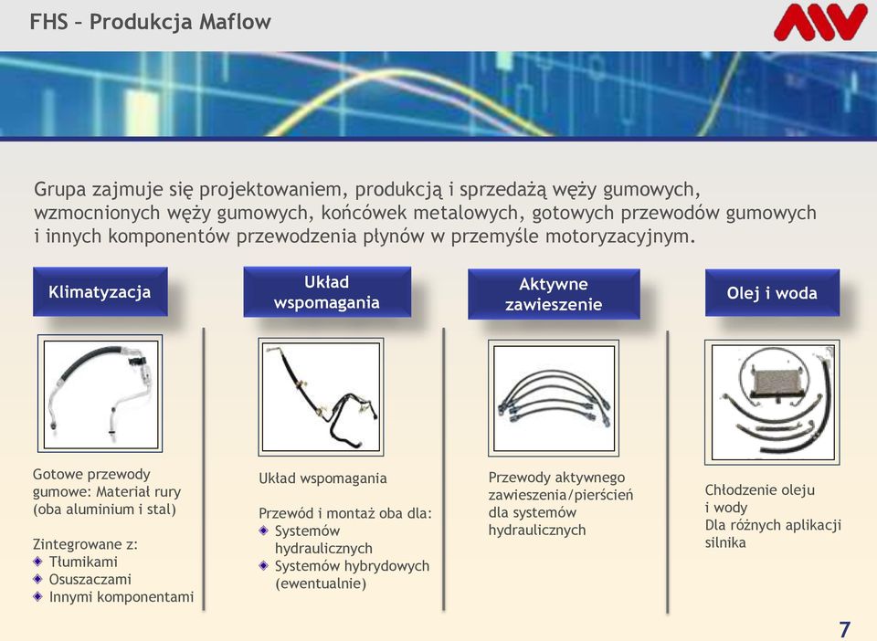 Klimatyzacja Układ wspomagania Aktywne zawieszenie Olej i woda Gotowe przewody gumowe: Materiał rury (oba aluminium i stal) Zintegrowane z: Tłumikami Osuszaczami
