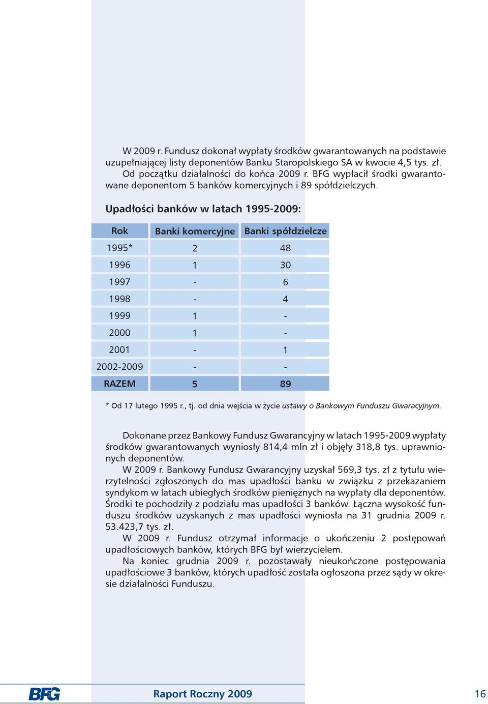 Upadłości banków w latach 1995-29: Rok 1995* 1996 1997 1998 1999 2 21 22-29 RAZEM Banki komercyjne 2 1 - - 1 1 - - 5 Banki spółdzielcze 48 3 6 4 - - 1-89 * Od 17 lutego 1995 r., tj.