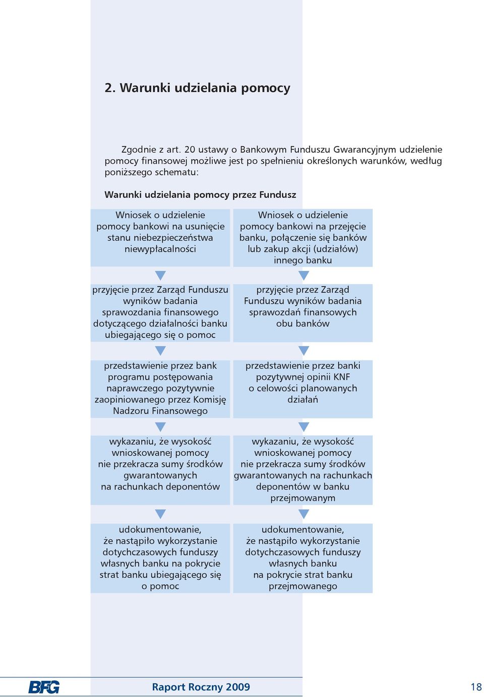 udzielenie pomocy bankowi na usunięcie stanu niebezpieczeństwa niewypłacalności przyjęcie przez Zarząd Funduszu wyników badania sprawozdania finansowego dotyczącego działalności banku ubiegającego