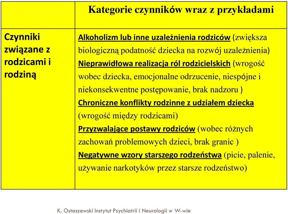 niekonsekwentne postępowanie, brak nadzoru ) Chroniczne konflikty rodzinne z udziałem dziecka (wrogość między rodzicami) Przyzwalające postawy