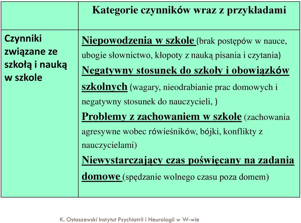 nieodrabianie prac domowych i negatywny stosunek do nauczycieli, ) Problemy z zachowaniem w szkole (zachowania agresywne wobec