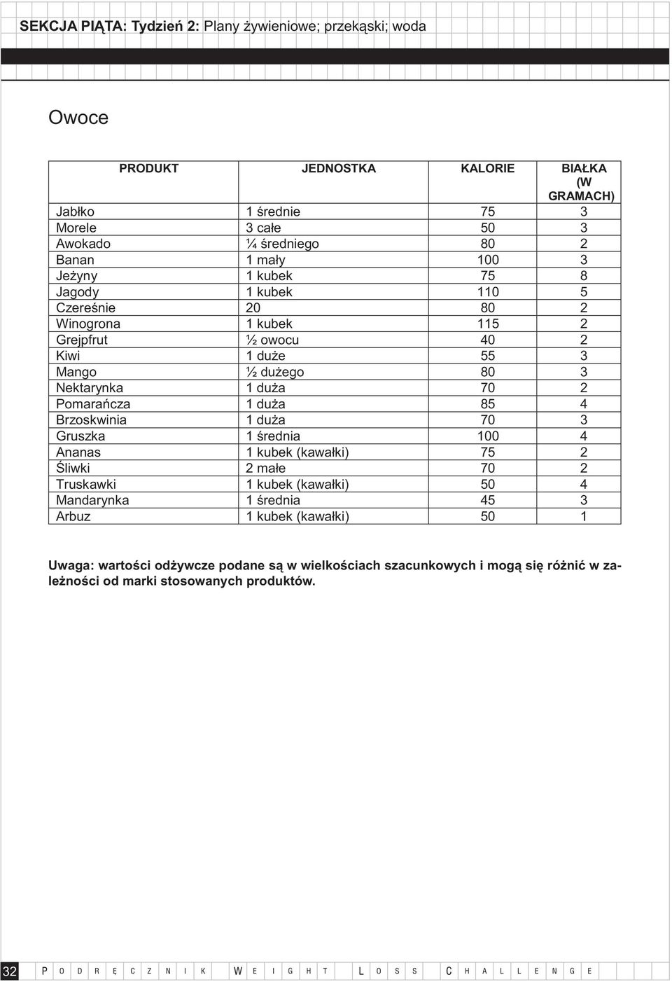 70 3 Gruszka 1 średnia 100 4 Ananas 1 kubek (kawałki) 75 2 Śliwki 2 małe 70 2 Truskawki 1 kubek (kawałki) 50 4 Mandarynka 1 średnia 45 3 Arbuz 1 kubek (kawałki) 50 1 Uwaga: