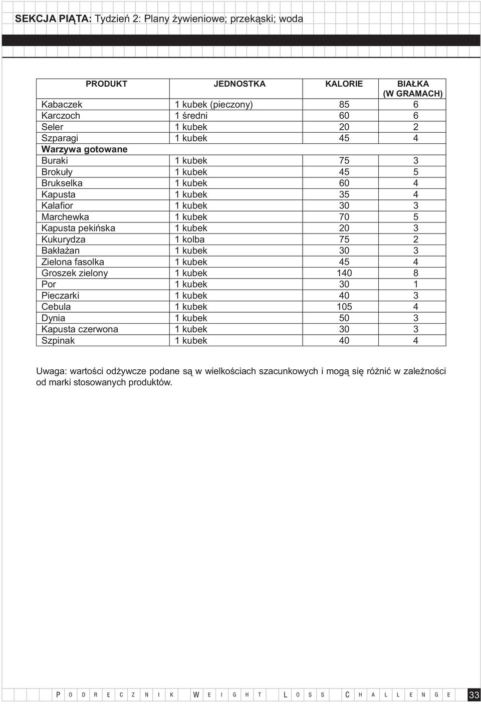 Zielona fasolka 1 kubek 45 4 Groszek zielony 1 kubek 140 8 Por 1 kubek 30 1 Pieczarki 1 kubek 40 3 Cebula 1 kubek 105 4 Dynia 1 kubek 50 3 Kapusta czerwona 1 kubek 30 3 Szpinak 1 kubek