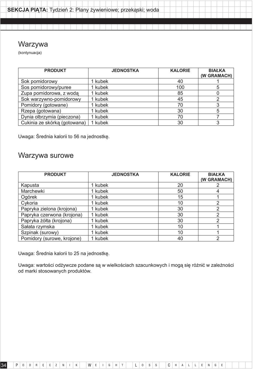 Warzywa surowe PRODUKT JEDNOSTKA KALORIE BIAŁKA (W GRAMACH) Kapusta 1 kubek 20 2 Marchewki 1 kubek 50 4 Ogórek 1 kubek 15 1 Cykoria 1 kubek 10 2 Papryka zielona (krojona) 1 kubek 30 2 Papryka