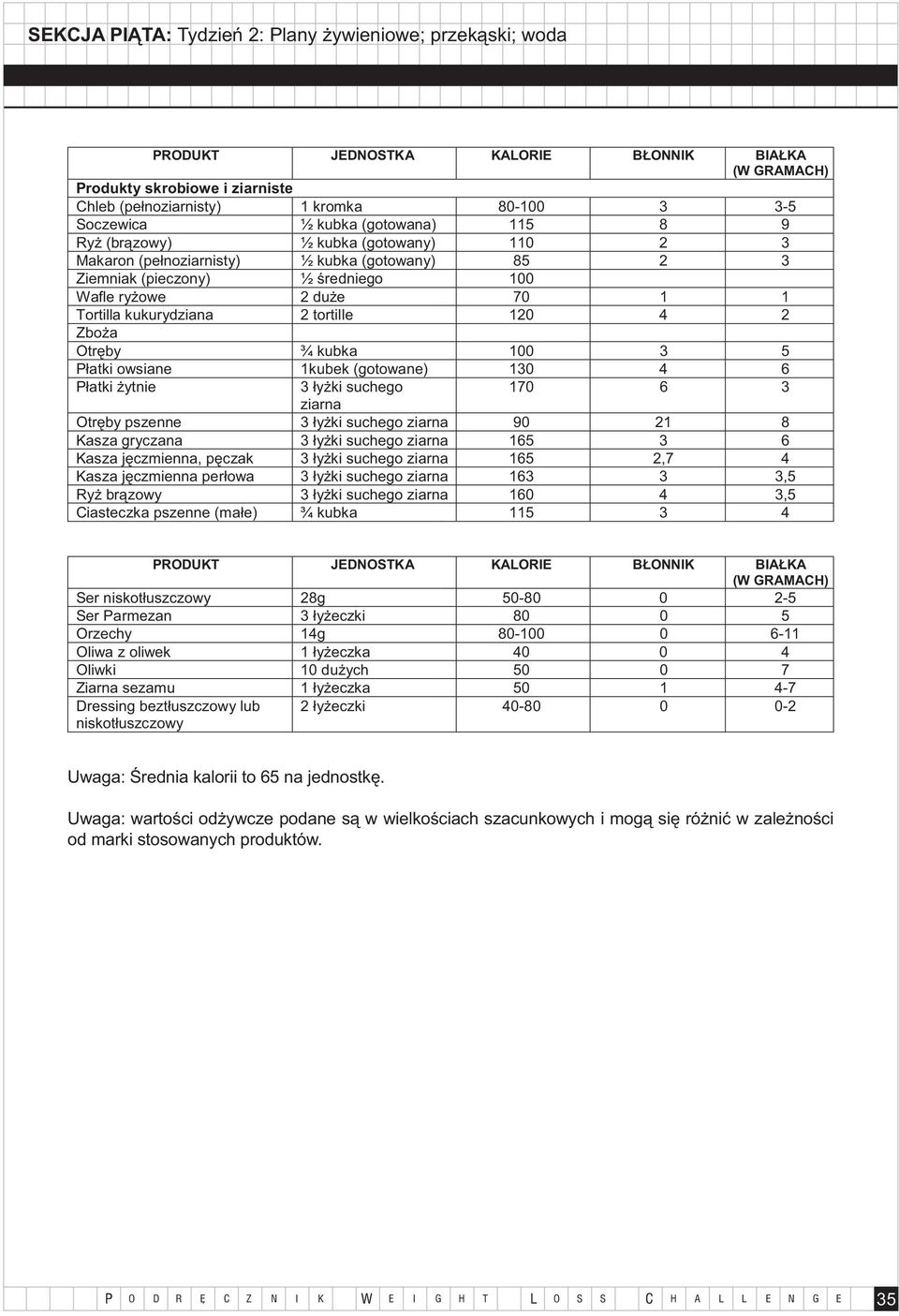 owsiane 1kubek (gotowane) 130 4 6 Płatki żytnie 3 łyżki suchego 170 6 3 ziarna Otręby pszenne 3 łyżki suchego ziarna 90 21 8 Kasza gryczana 3 łyżki suchego ziarna 165 3 6 Kasza jęczmienna, pęczak 3