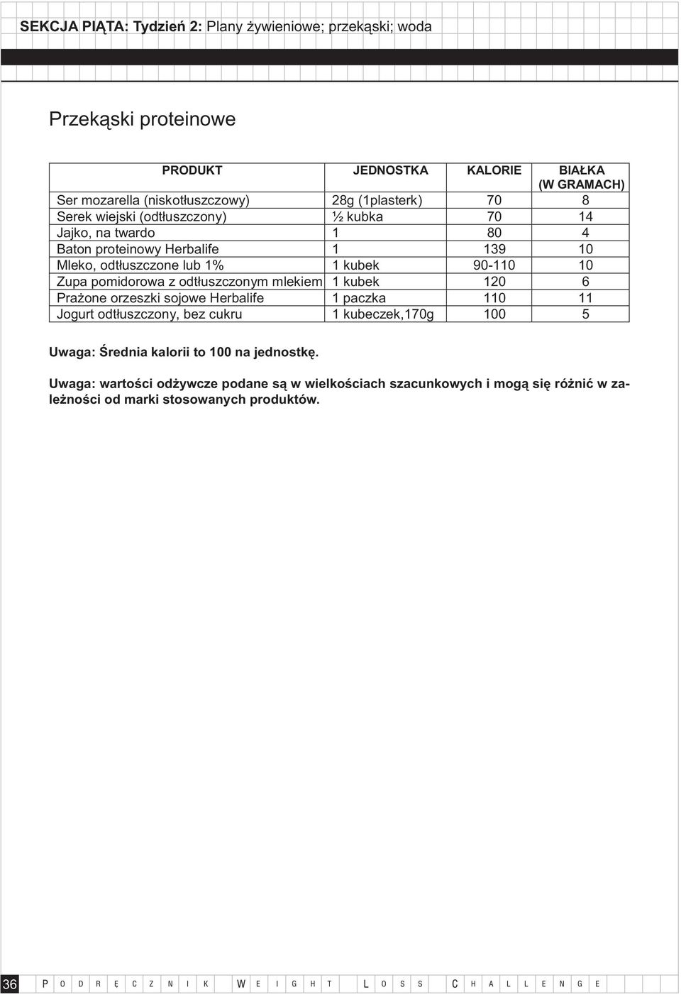 Prażone orzeszki sojowe Herbalife 1 paczka 110 11 Jogurt odtłuszczony, bez cukru 1 kubeczek,170g 100 5 Uwaga: Średnia kalorii to 100 na jednostkę.