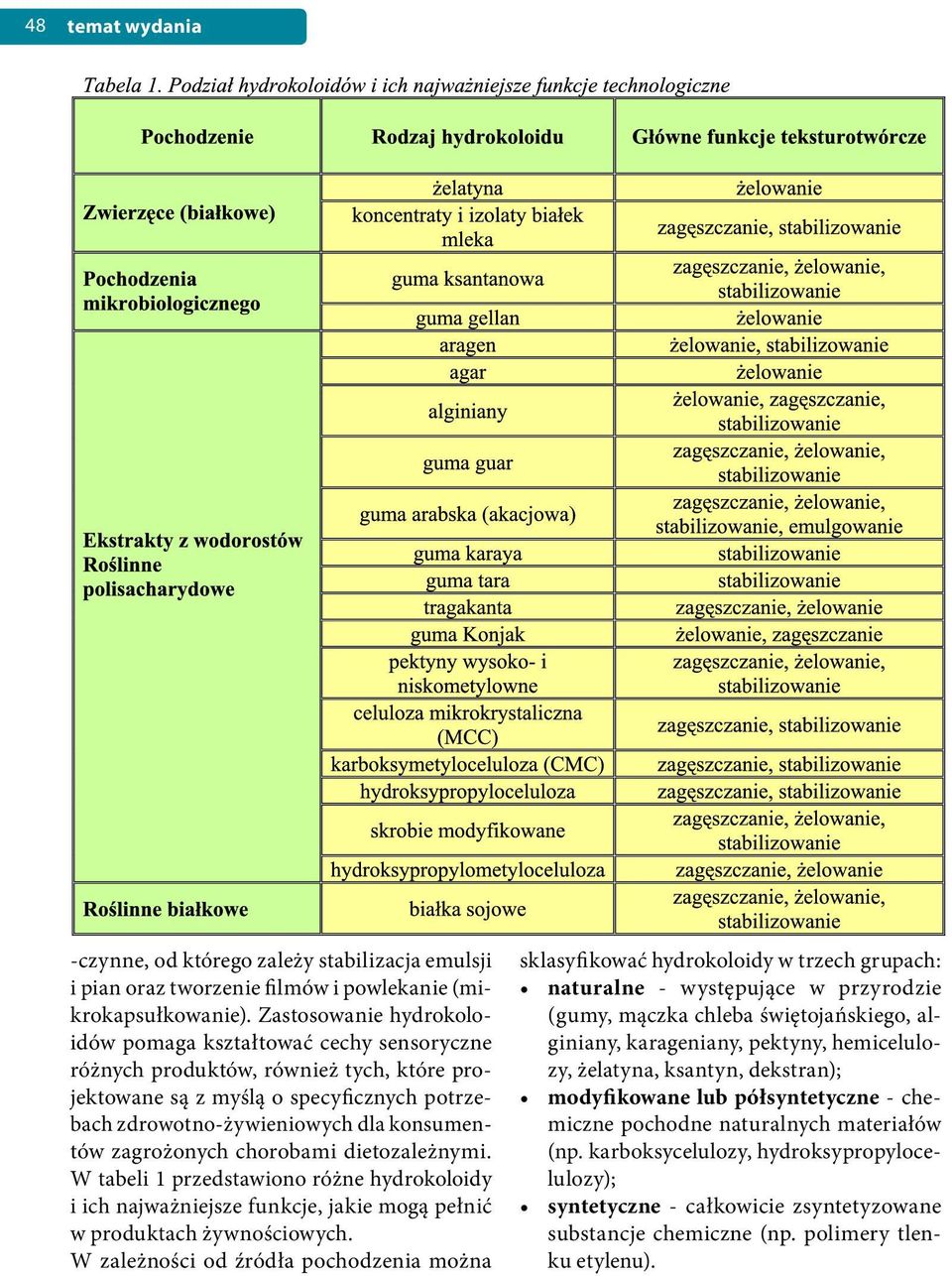 zagrożonych chorobami dietozależnymi. W tabeli 1 przedstawiono różne hydrokoloidy i ich najważniejsze funkcje, jakie mogą pełnić w produktach żywnościowych.