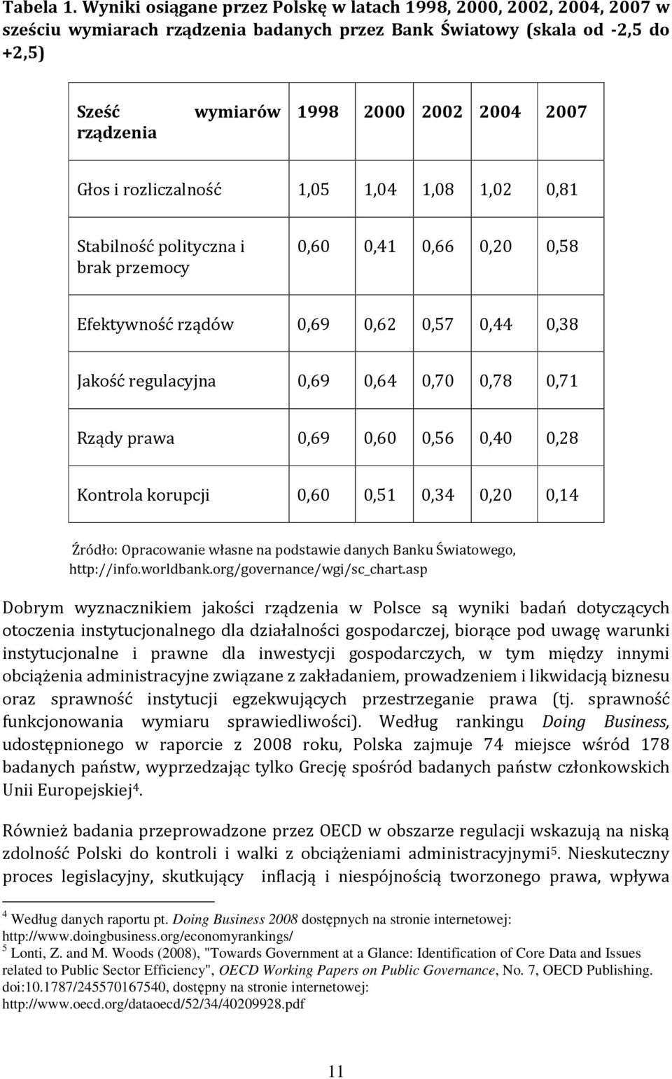 Głos i rozliczalność 1,05 1,04 1,08 1,02 0,81 Stabilność polityczna i brak przemocy 0,60 0,41 0,66 0,20 0,58 Efektywność rządów 0,69 0,62 0,57 0,44 0,38 Jakość regulacyjna 0,69 0,64 0,70 0,78 0,71