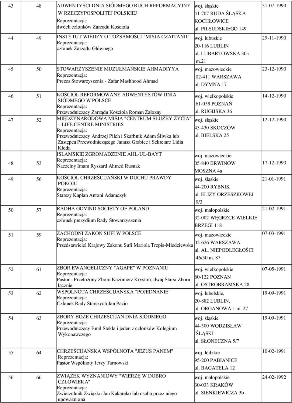 DYMNA 17 31-07-1990 29-11-1990 23-12-1990 46 51 KOŚCIÓŁ REFORMOWANY ADWENTYSTÓW DNIA SIÓDMEGO W POLSCE Przewodniczący Zarządu Kościoła Roman Załozny 47 52 MIĘDZYNARODOWA MISJA "CENTRUM SŁUŻBY ŻYCIA"
