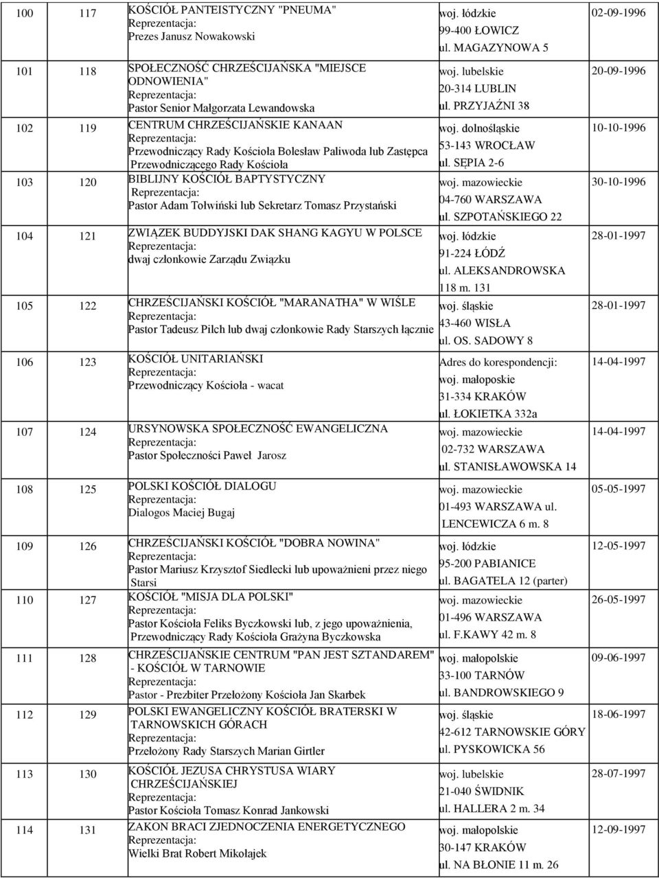 BUDDYJSKI DAK SHANG KAGYU W POLSCE dwaj członkowie Zarządu Związku 99-400 ŁOWICZ ul. MAGAZYNOWA 5 woj. lubelskie 20-314 LUBLIN ul. PRZYJAŹNI 38 53-143 WROCŁAW ul. SĘPIA 2-6 04-760 WARSZAWA ul.