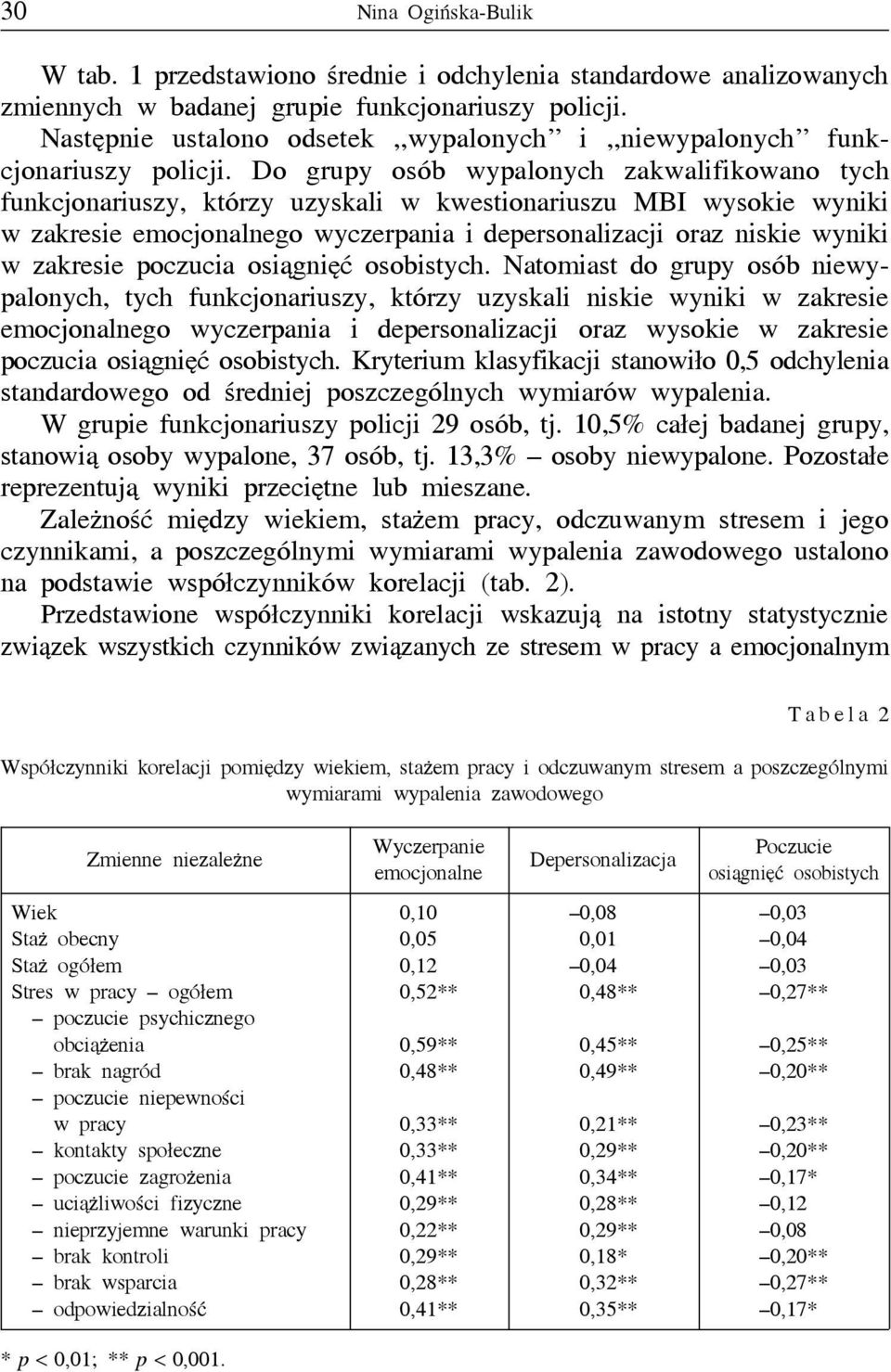 Do grupy osób wypalonych zakwalifikowano tych funkcjonariuszy, którzy uzyskali w kwestionariuszu MBI wysokie wyniki w zakresie emocjonalnego wyczerpania i depersonalizacji oraz niskie wyniki w