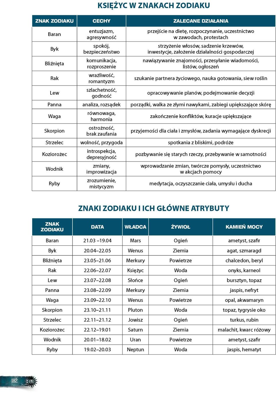 przesyłanie wiadomości, listów, ogłoszeń szukanie partnera życiowego, nauka gotowania, siew roślin opracowywanie planów, podejmowanie decyzji Panna analiza, rozsądek porządki, walka ze złymi