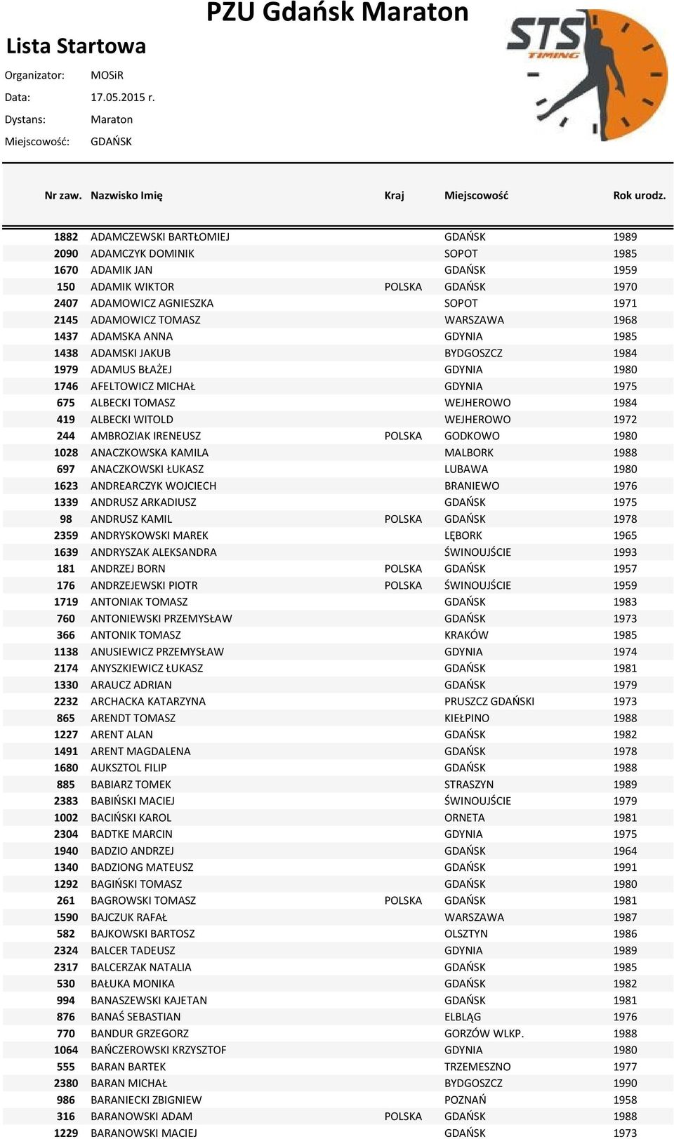 WEJHEROWO 1972 244 AMBROZIAK IRENEUSZ POLSKA GODKOWO 1980 1028 ANACZKOWSKA KAMILA MALBORK 1988 697 ANACZKOWSKI ŁUKASZ LUBAWA 1980 1623 ANDREARCZYK WOJCIECH BRANIEWO 1976 1339 ANDRUSZ ARKADIUSZ GDAOSK